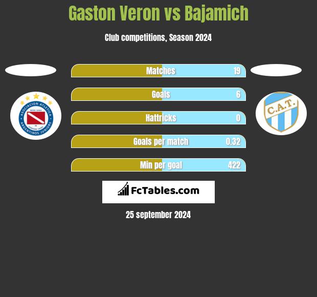 Gaston Veron vs Bajamich h2h player stats