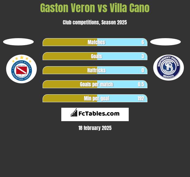 Gaston Veron vs Villa Cano h2h player stats