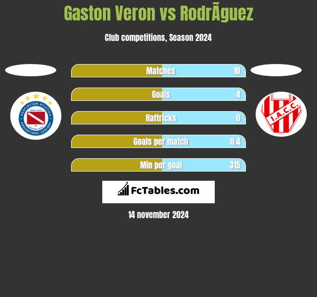 Gaston Veron vs RodrÃ­guez h2h player stats