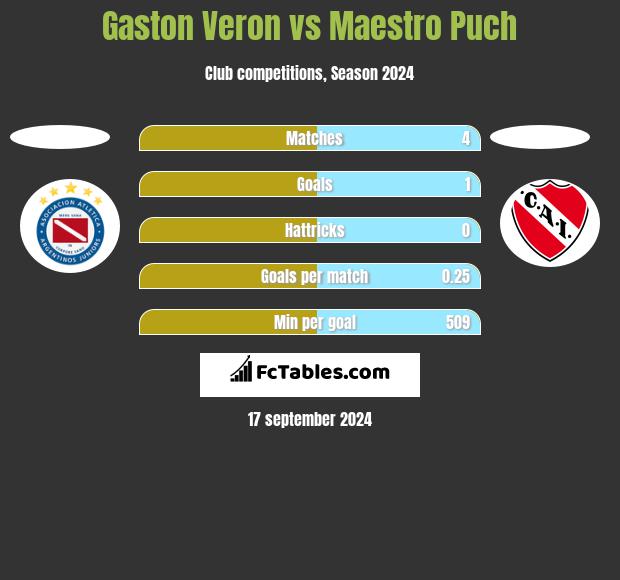 Gaston Veron vs Maestro Puch h2h player stats