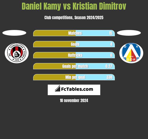 Daniel Kamy vs Kristian Dimitrov h2h player stats