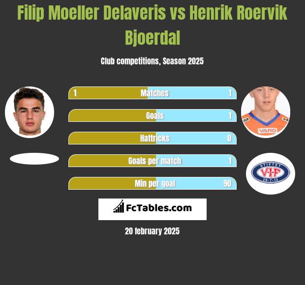 Filip Moeller Delaveris vs Henrik Roervik Bjoerdal h2h player stats