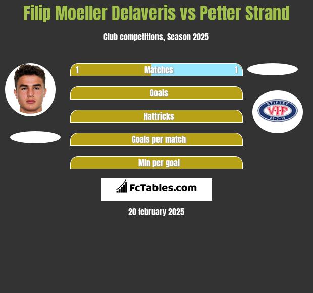 Filip Moeller Delaveris vs Petter Strand h2h player stats