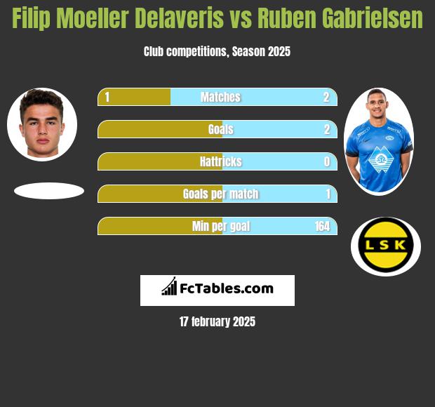 Filip Moeller Delaveris vs Ruben Gabrielsen h2h player stats