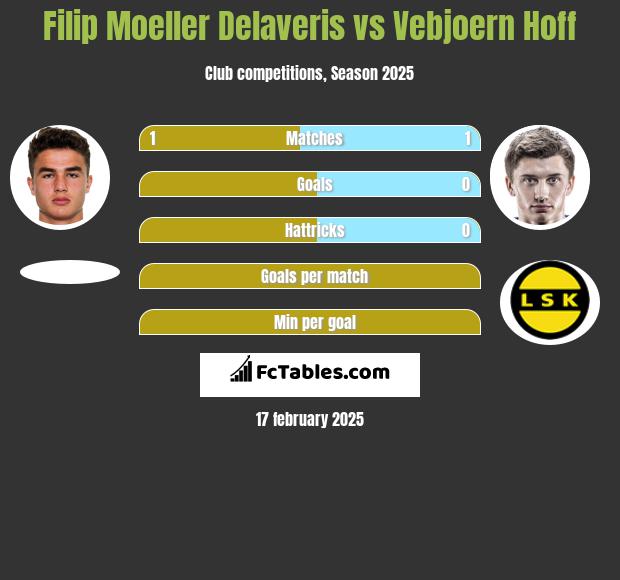 Filip Moeller Delaveris vs Vebjoern Hoff h2h player stats