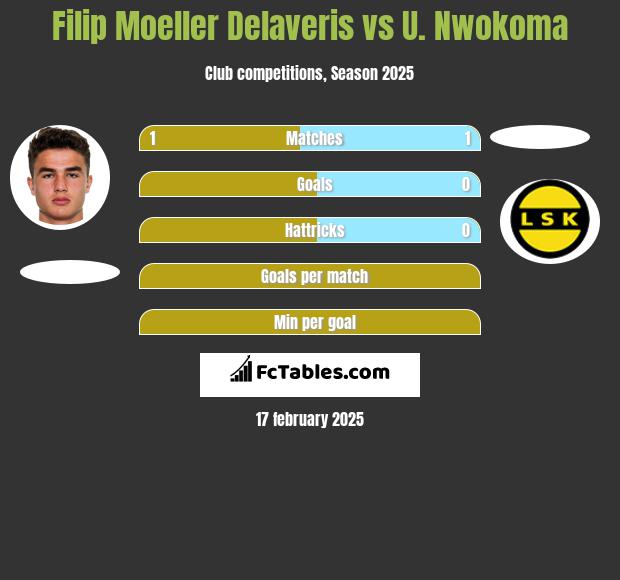 Filip Moeller Delaveris vs U. Nwokoma h2h player stats