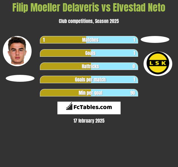 Filip Moeller Delaveris vs Elvestad Neto h2h player stats