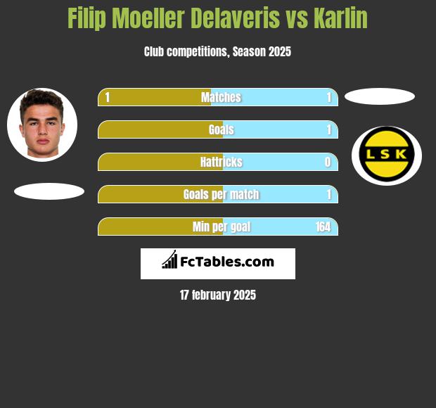 Filip Moeller Delaveris vs Karlin h2h player stats