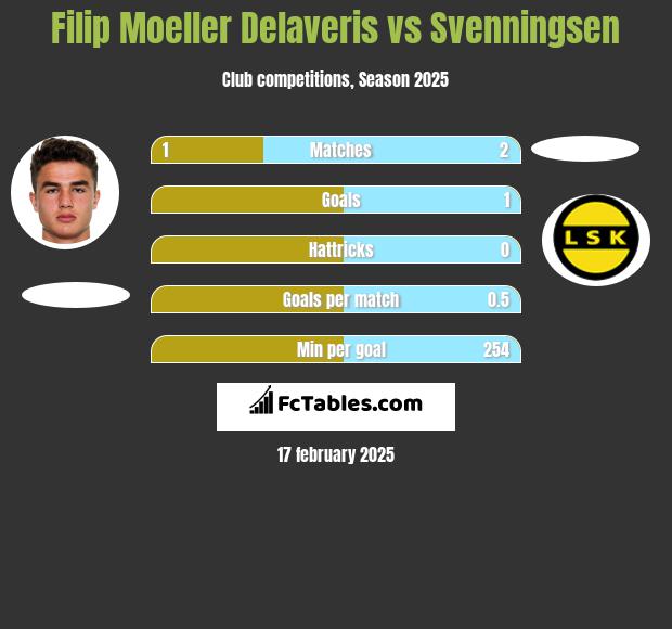 Filip Moeller Delaveris vs Svenningsen h2h player stats