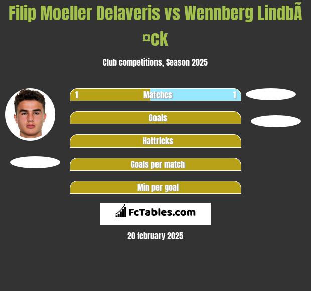 Filip Moeller Delaveris vs Wennberg LindbÃ¤ck h2h player stats