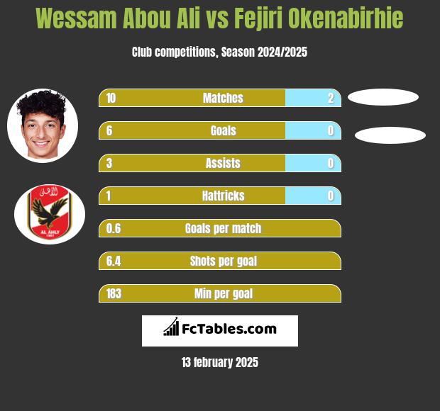 Wessam Abou Ali vs Fejiri Okenabirhie h2h player stats