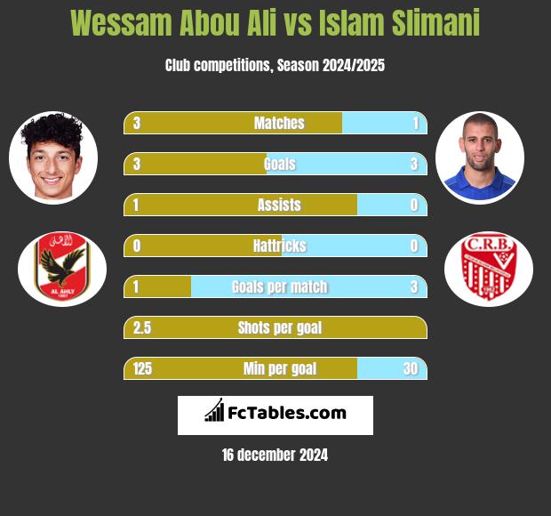 Wessam Abou Ali vs Islam Slimani h2h player stats