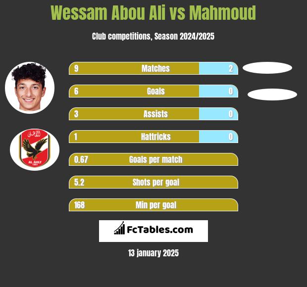 Wessam Abou Ali vs Mahmoud h2h player stats