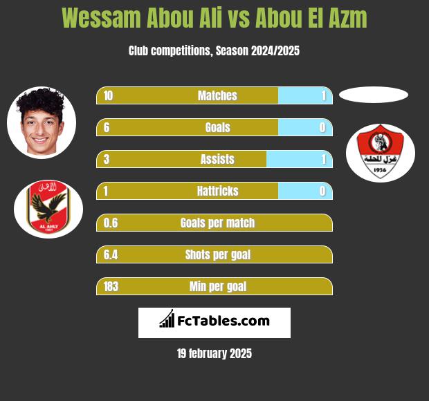 Wessam Abou Ali vs Abou El Azm h2h player stats