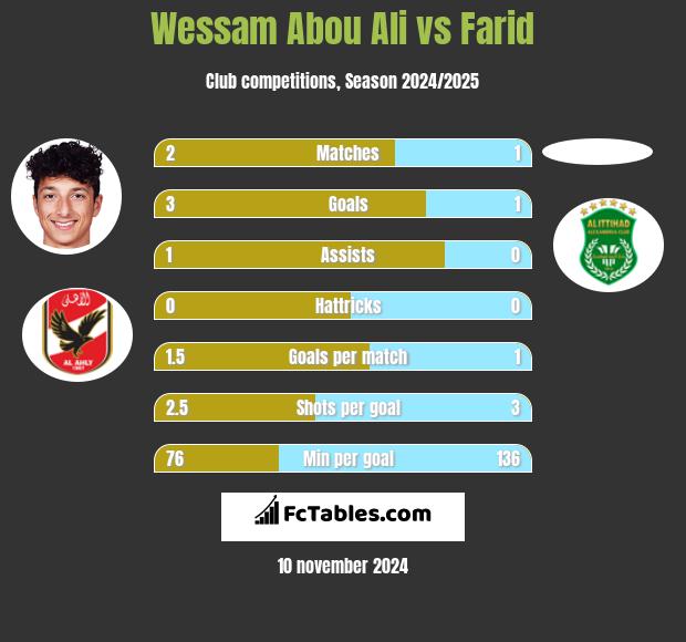 Wessam Abou Ali vs Farid h2h player stats