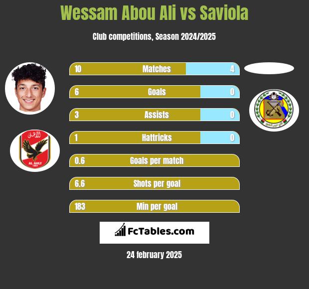 Wessam Abou Ali vs Saviola h2h player stats