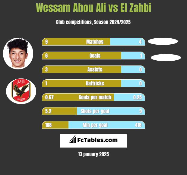 Wessam Abou Ali vs El Zahbi h2h player stats