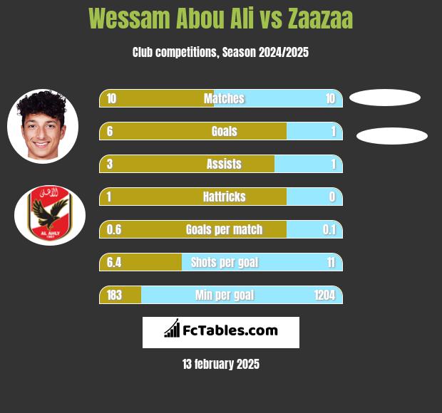 Wessam Abou Ali vs Zaazaa h2h player stats