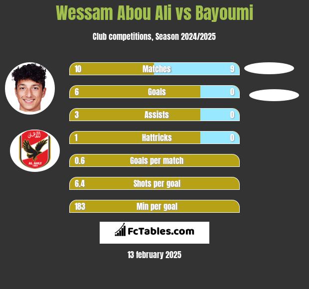 Wessam Abou Ali vs Bayoumi h2h player stats