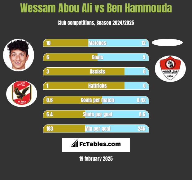 Wessam Abou Ali vs Ben Hammouda h2h player stats