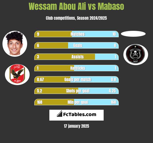 Wessam Abou Ali vs Mabaso h2h player stats