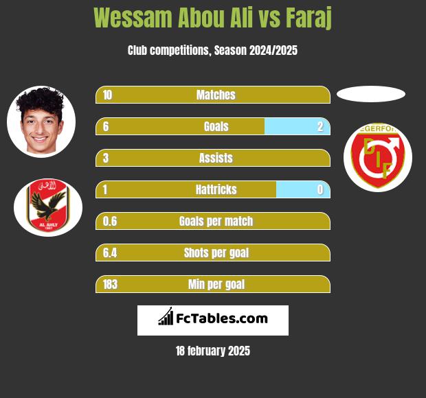 Wessam Abou Ali vs Faraj h2h player stats