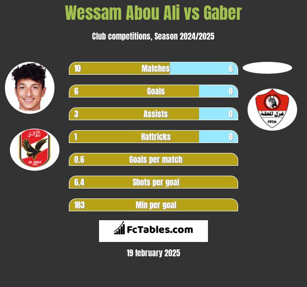 Wessam Abou Ali vs Gaber h2h player stats