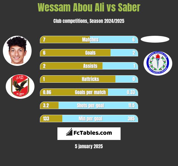 Wessam Abou Ali vs Saber h2h player stats