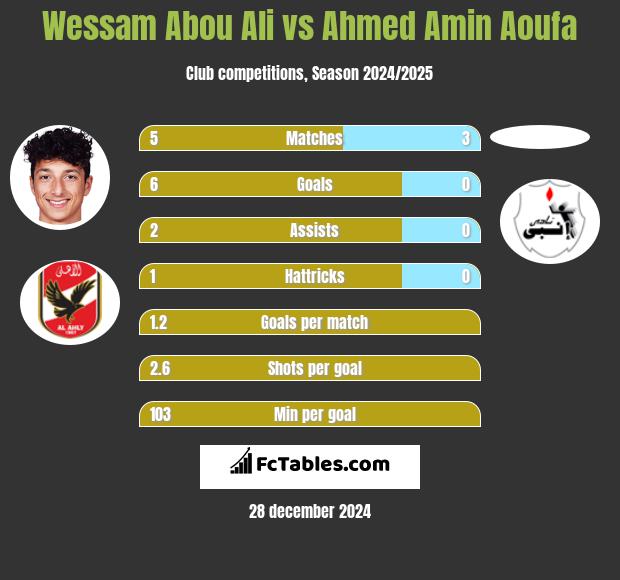 Wessam Abou Ali vs Ahmed Amin Aoufa h2h player stats