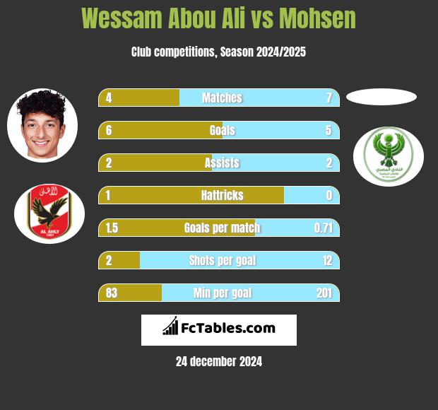 Wessam Abou Ali vs Mohsen h2h player stats