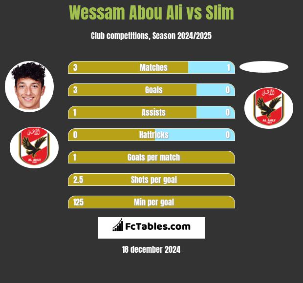 Wessam Abou Ali vs Slim h2h player stats