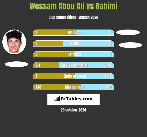 Wessam Abou Ali vs Rahimi h2h player stats