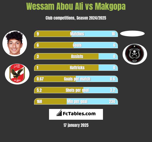 Wessam Abou Ali vs Makgopa h2h player stats