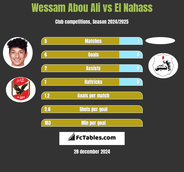 Wessam Abou Ali vs El Nahass h2h player stats