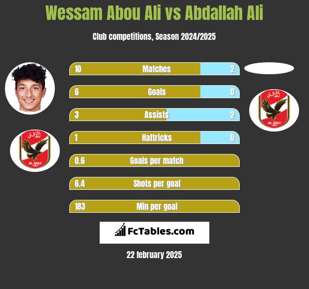 Wessam Abou Ali vs Abdallah Ali h2h player stats