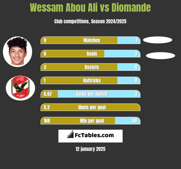 Wessam Abou Ali vs Diomande h2h player stats