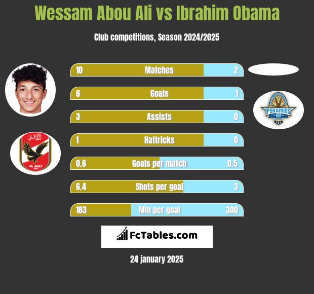 Wessam Abou Ali vs Ibrahim Obama h2h player stats