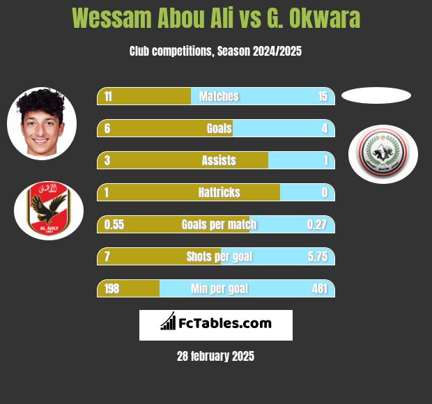 Wessam Abou Ali vs G. Okwara h2h player stats