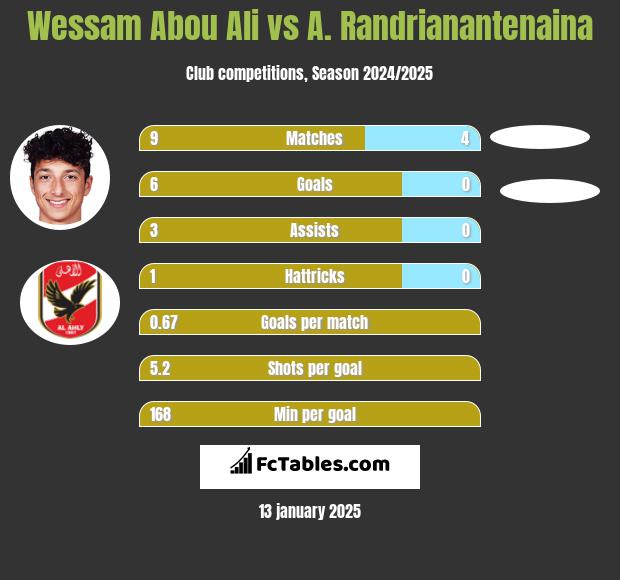 Wessam Abou Ali vs A. Randrianantenaina h2h player stats