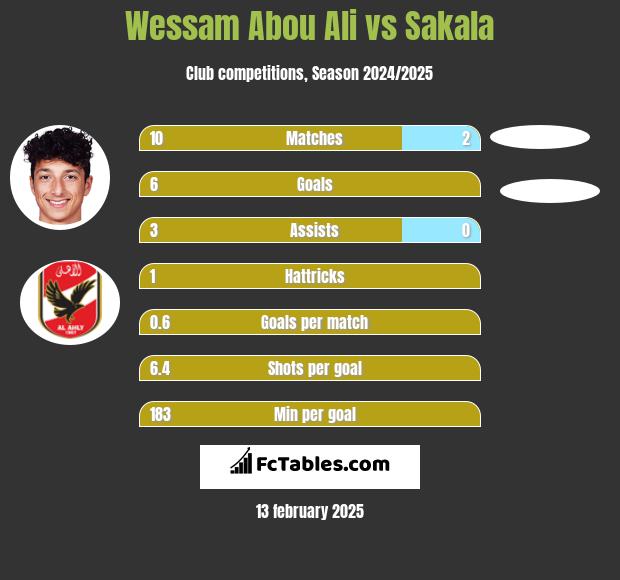 Wessam Abou Ali vs Sakala h2h player stats