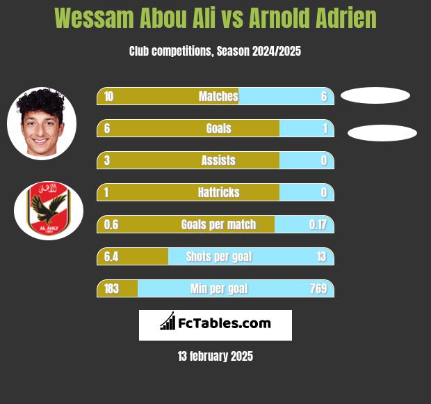 Wessam Abou Ali vs Arnold Adrien h2h player stats