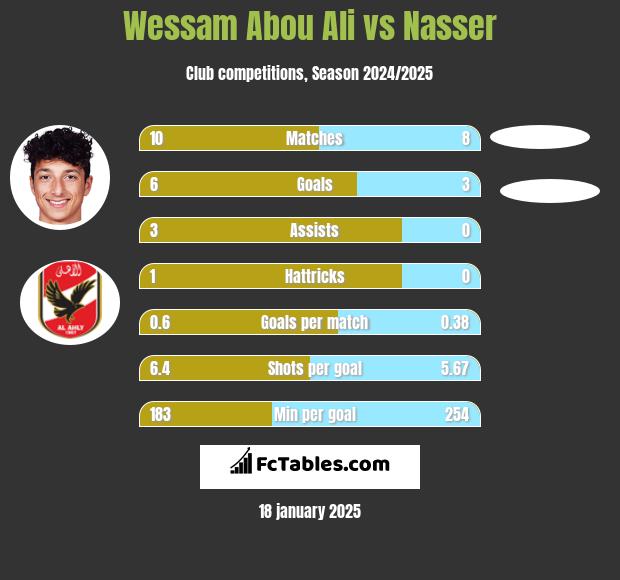 Wessam Abou Ali vs Nasser h2h player stats