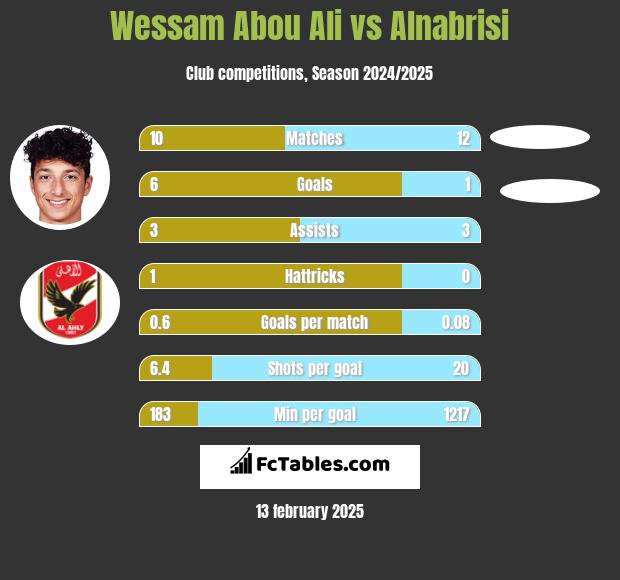 Wessam Abou Ali vs Alnabrisi h2h player stats