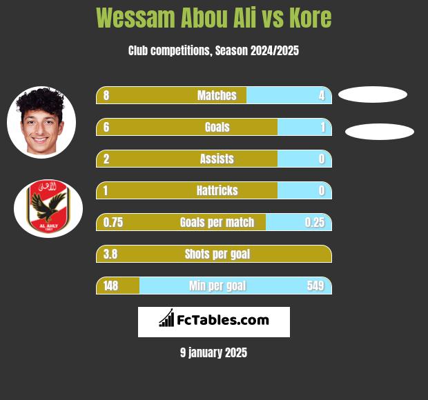 Wessam Abou Ali vs Kore h2h player stats