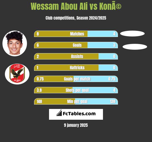 Wessam Abou Ali vs KonÃ© h2h player stats