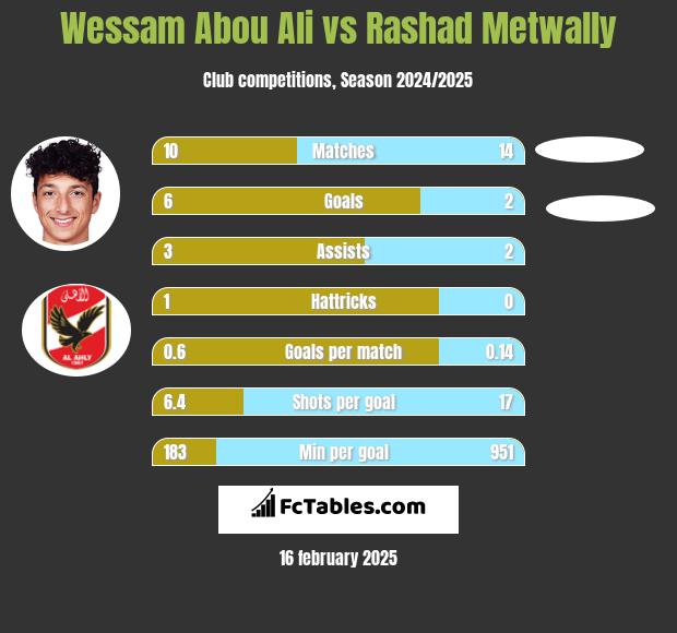 Wessam Abou Ali vs Rashad Metwally h2h player stats