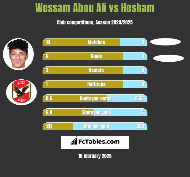 Wessam Abou Ali vs Hesham h2h player stats