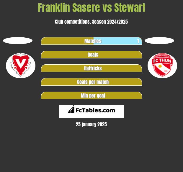 Franklin Sasere vs Stewart h2h player stats