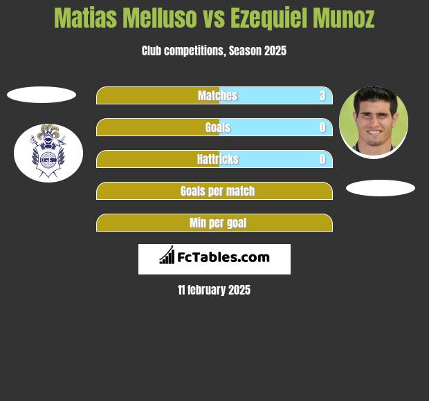 Matias Melluso vs Ezequiel Munoz h2h player stats