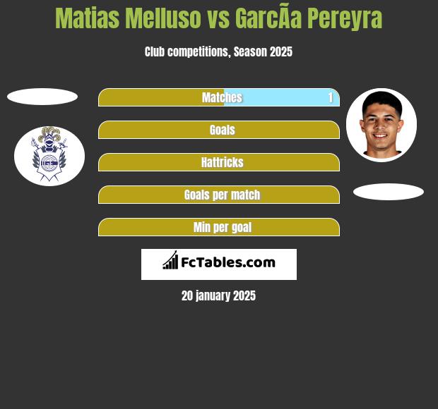 Matias Melluso vs GarcÃ­a Pereyra h2h player stats